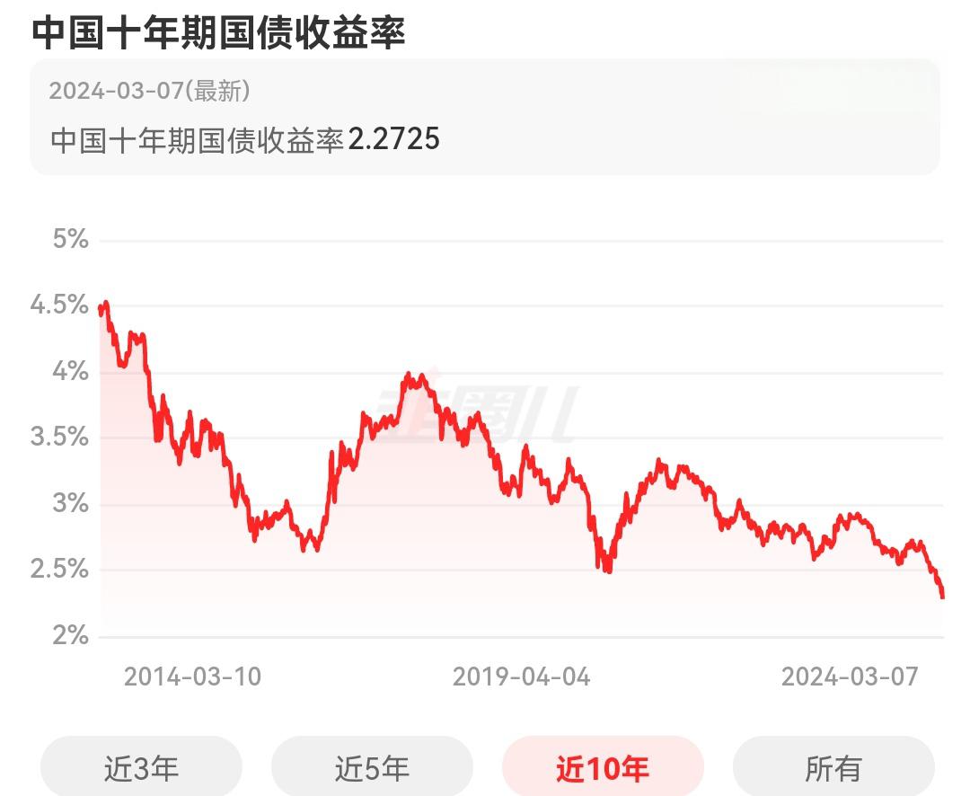 欧债收益率多数上涨，法国10年期国债收益率涨1个基点