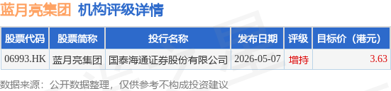 九方智投控股(09636.HK)5月22日回购13.64万股，耗资421.34万港元