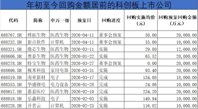 开普云(688228.SH):累计回购5090.27万元公司股份