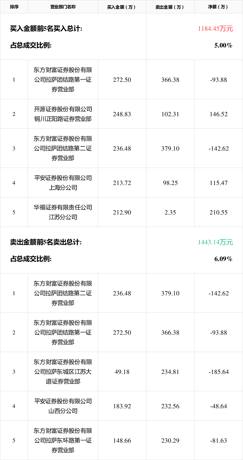 市北高新龙虎榜数据(5月22日)