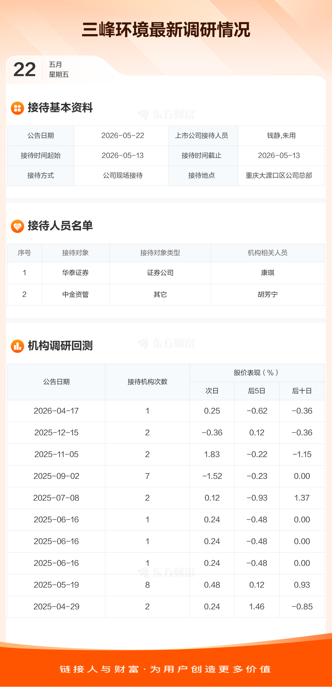 三峰环境(601827.SH):德润环境累计增持2577.78万股公司股份