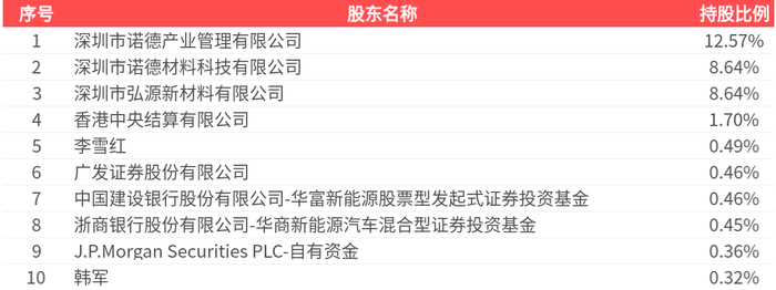 诺德股份(600110.SH):拟出资2亿元参与设立新能源电池产业基金