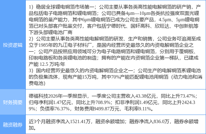 北方铜业：公司年产5万吨高性能压延铜带箔和200万平方米覆铜板项目已有部分产线投入生产