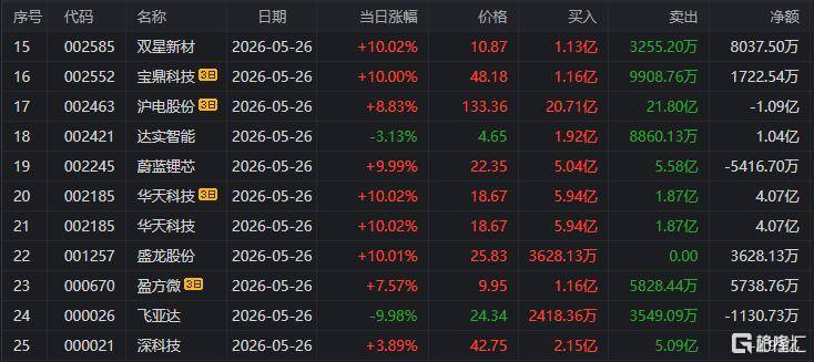 大众公用涨停,沪股通龙虎榜上买入6793.97万元,卖出1587.43万元
