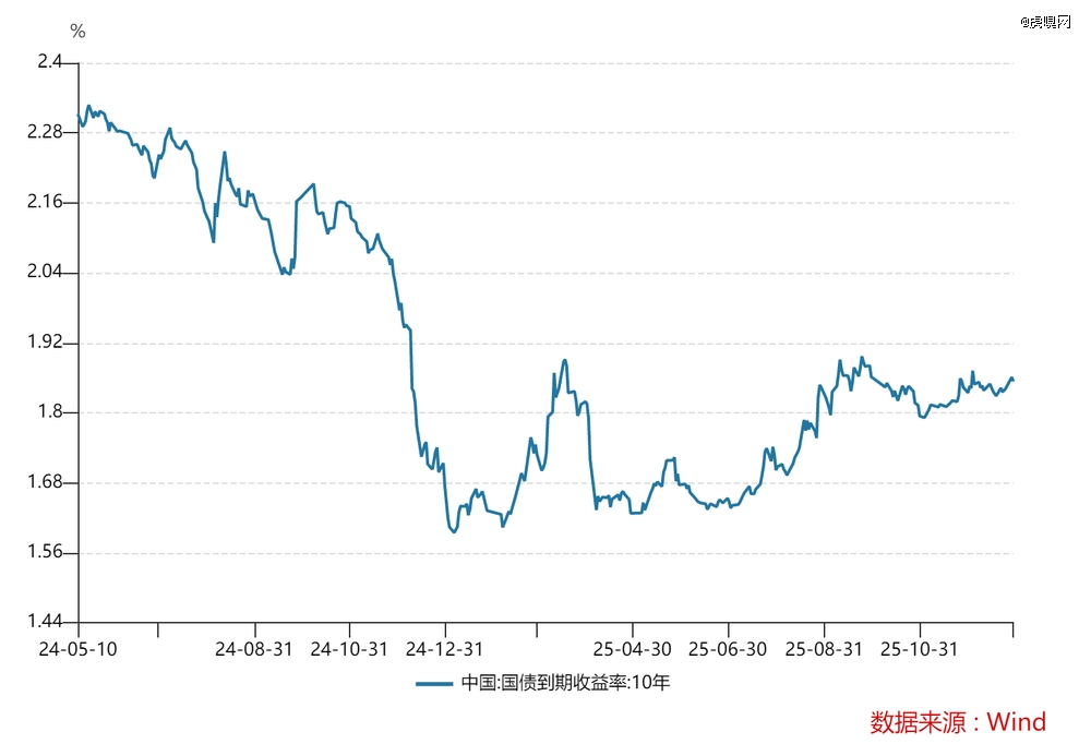 日本2年期国债收益率下跌1.5个基点至1.365%