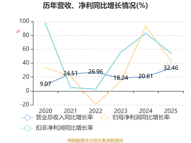 迈普医学:未单独披露止血纱产品收入