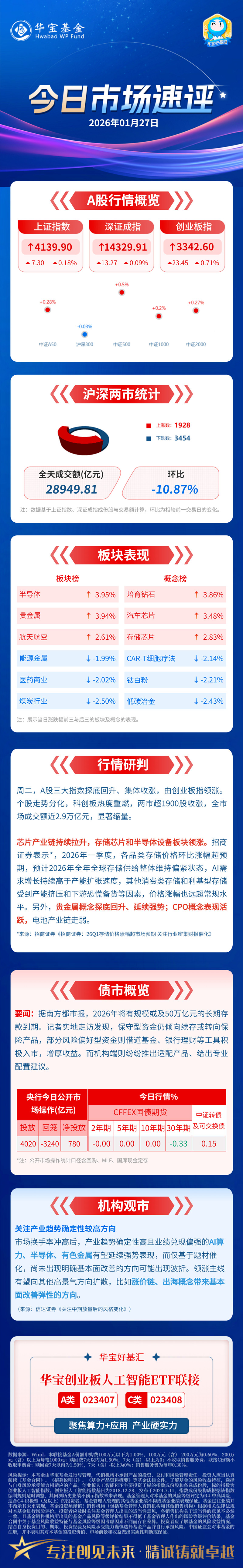 华虹半导体暴涨13%,历史新高!2天超4亿巨资火速加仓港股通信息技术ETF华宝(159131)入手港股芯片