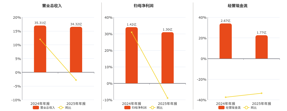 德尔玛(301332.SZ)2025年年度权益分派:每10股派利1.5元