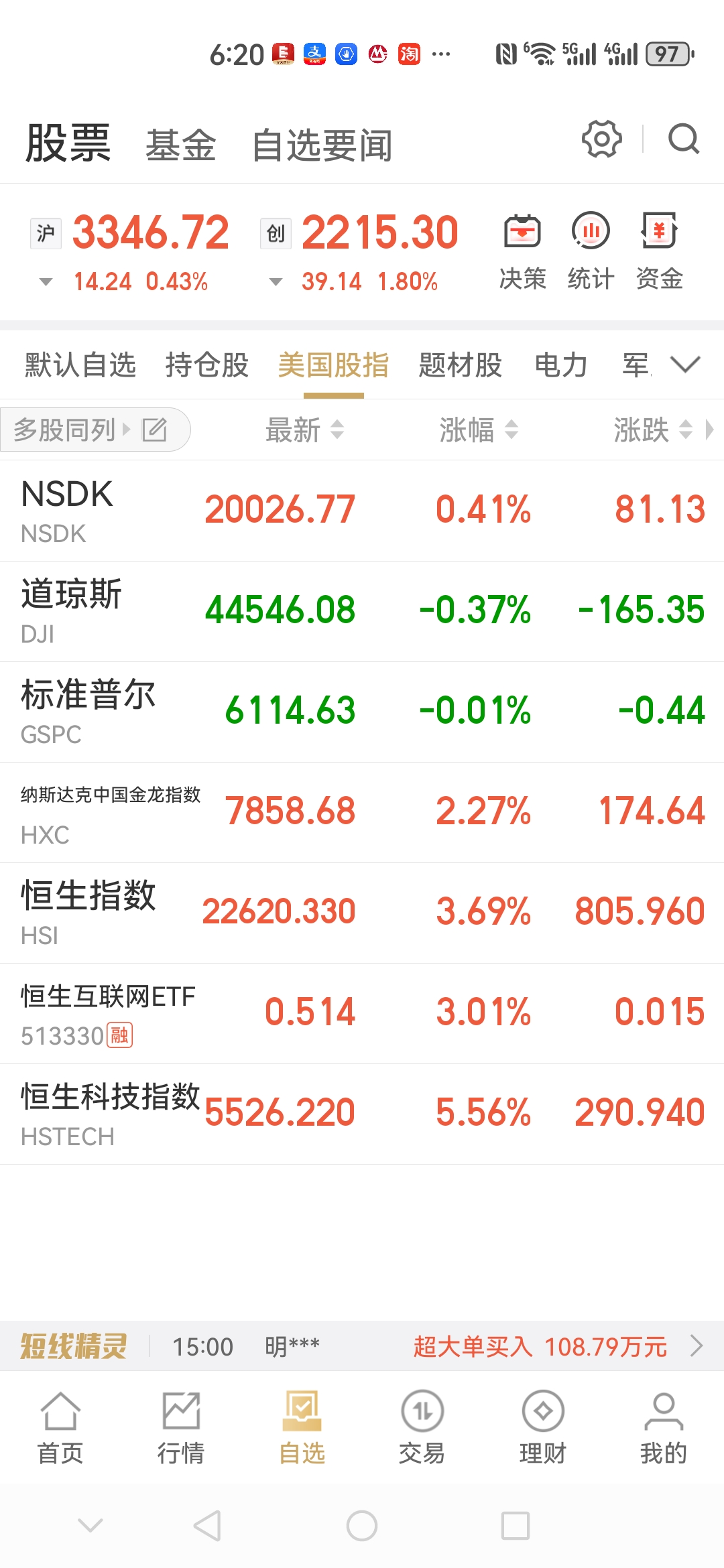 港股午评：恒生指数涨1.11% 恒生科技指数涨1.66%