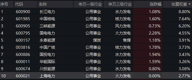 粤电力A涨停,机构净买入4581.72万元,深股通净买入1.06亿元
