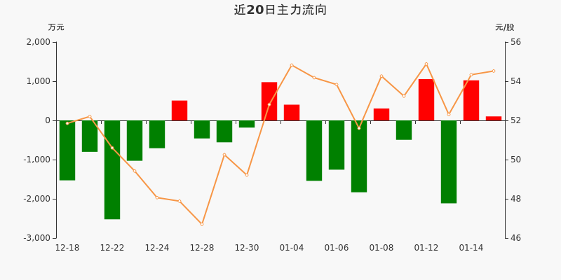 主力资金动向 54.03亿元潜入公用事业