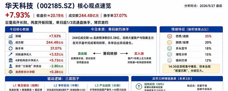 华天科技跌停,龙虎榜上机构买入9.98亿元,卖出8.98亿元