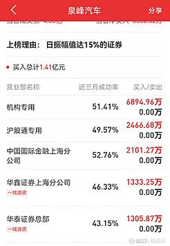 晋控电力涨停,机构龙虎榜净买入5198.27万元