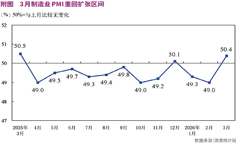 50%,5月制造业PMI出炉!市场价格增势放缓