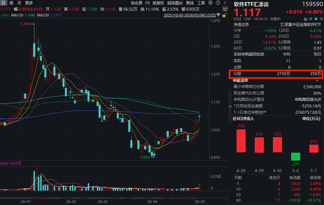 AI应用齐涨!资金连日火速入场,大数据ETF华宝(516700)盘中大涨逾2.7%