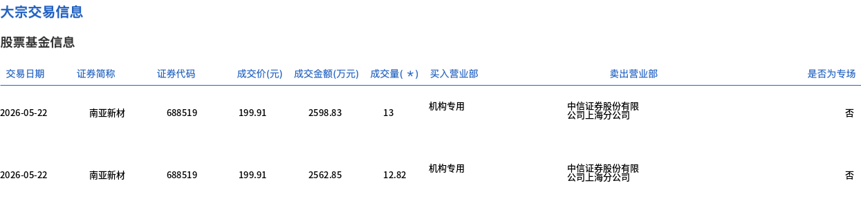 新产业大宗交易成交1367.52万元