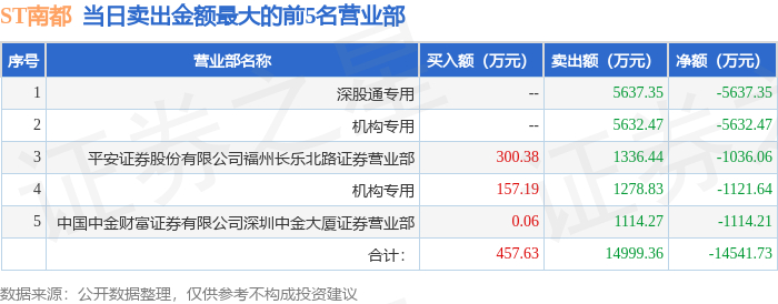 ST南都高管朱保义减持34.75万股,减持金额153.94万元