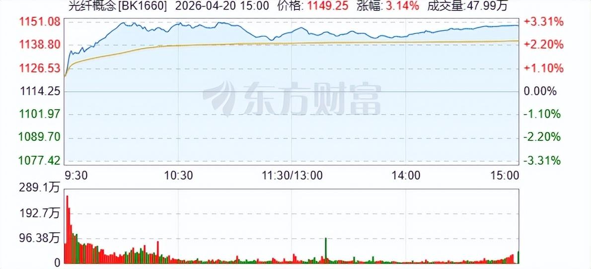 创业板指午后涨超3% CPO、光纤概念领涨
