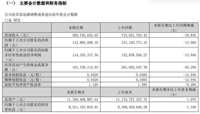 百信银行2025年净利大降三成,不良率升至近年新高,今年一季度业绩延续颓势