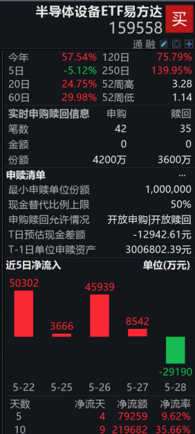 半导体产业链企稳修复，持续关注半导体设备ETF易方达(159558)后续走势