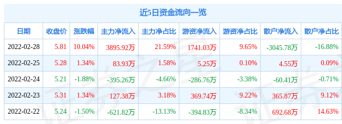 6月2日大有能源涨停:河南国企改革,煤炭,国企改革概念热股