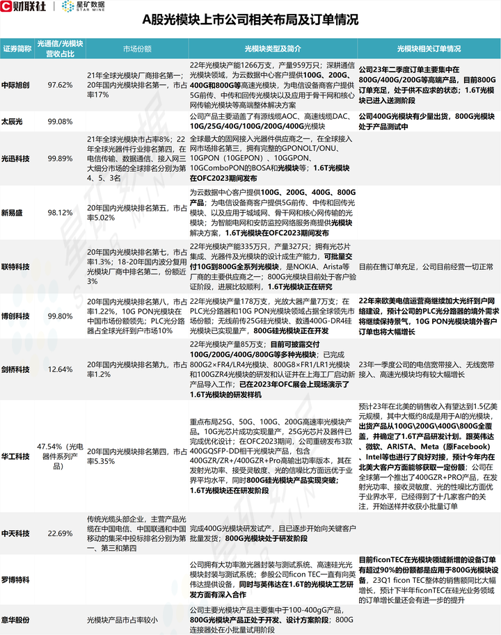 灿瑞科技:公司暂无光模块光通信相关行业客户