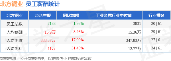 北方铜业：铜合金带材产能2.5万吨/年