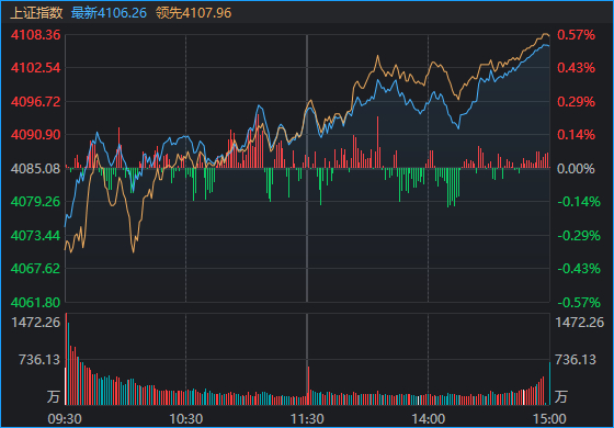 今日沪指涨0.43% 建筑材料行业涨幅最大