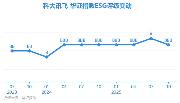 【ESG动态】雅艺科技（301113.SZ）获华证指数ESG最新评级CCC，行业排名第114
