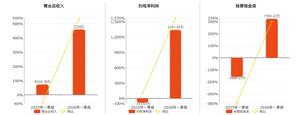 *ST国中:控股子公司中标1.97亿元水质提升工程施工项目