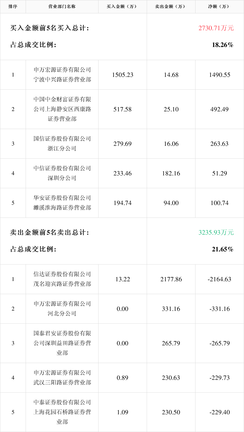 中大力德龙虎榜数据(6月5日)