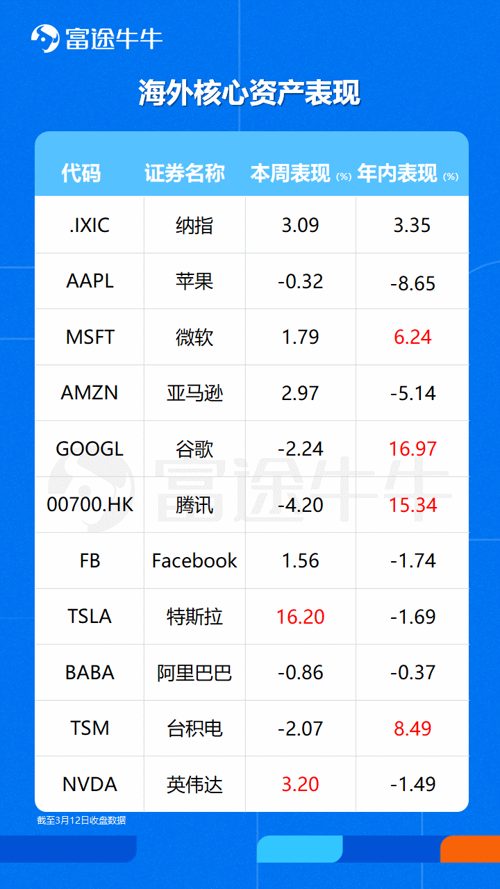 欧债收益率集体上涨,英国10年期国债收益率涨0.5个基点
