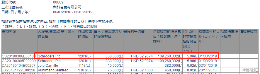 创科实业(00669.HK)6月5日回购18.00万股,耗资2121.29万港元