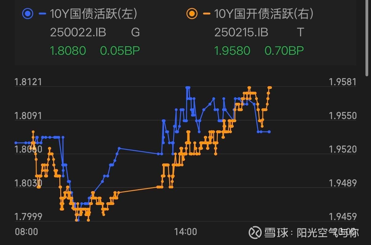债市收盘| 资金利率全面上行，10年国债收益率走弱近1BP