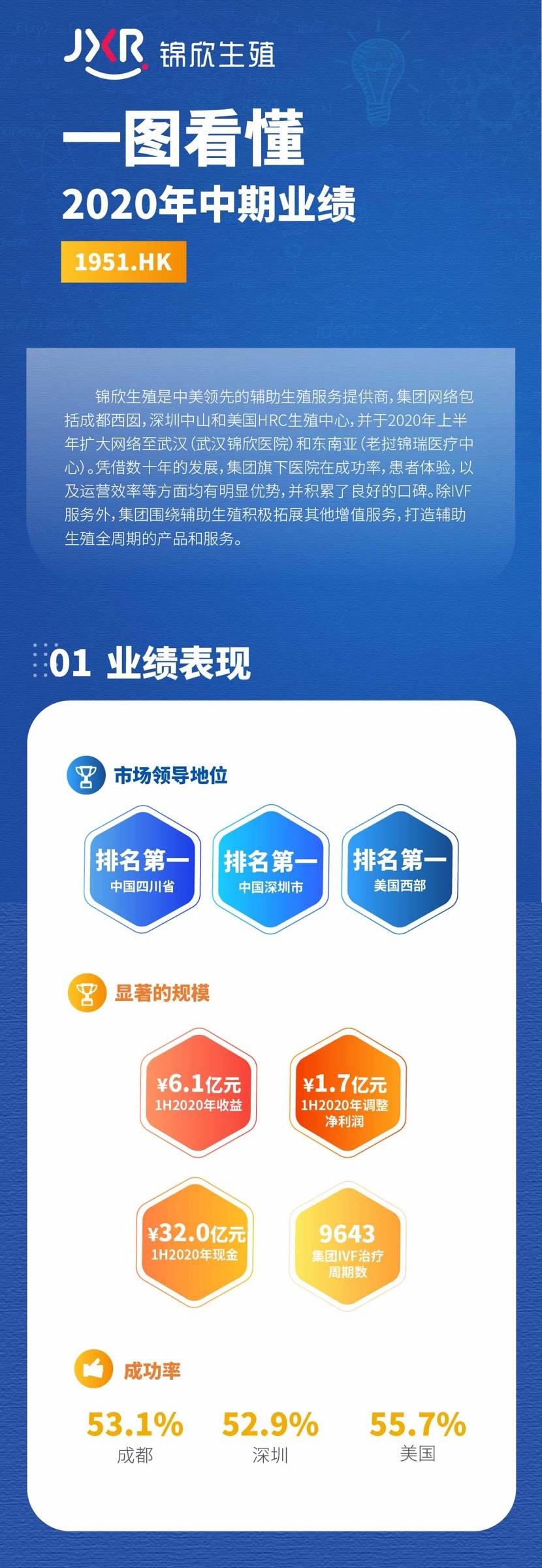 锦欣生殖(01951.HK)6月5日回购938.21万港元,年内累计回购1.28亿港元