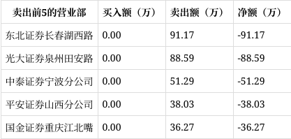 退市岩石龙虎榜：营业部净买入33.96万元