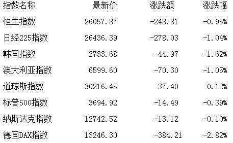 午评：沪指跌1.26% 机器人板块持续活跃