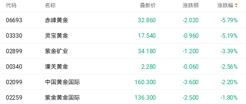 灵宝黄金(03330.HK)连续5日回购，累计回购94.08万股