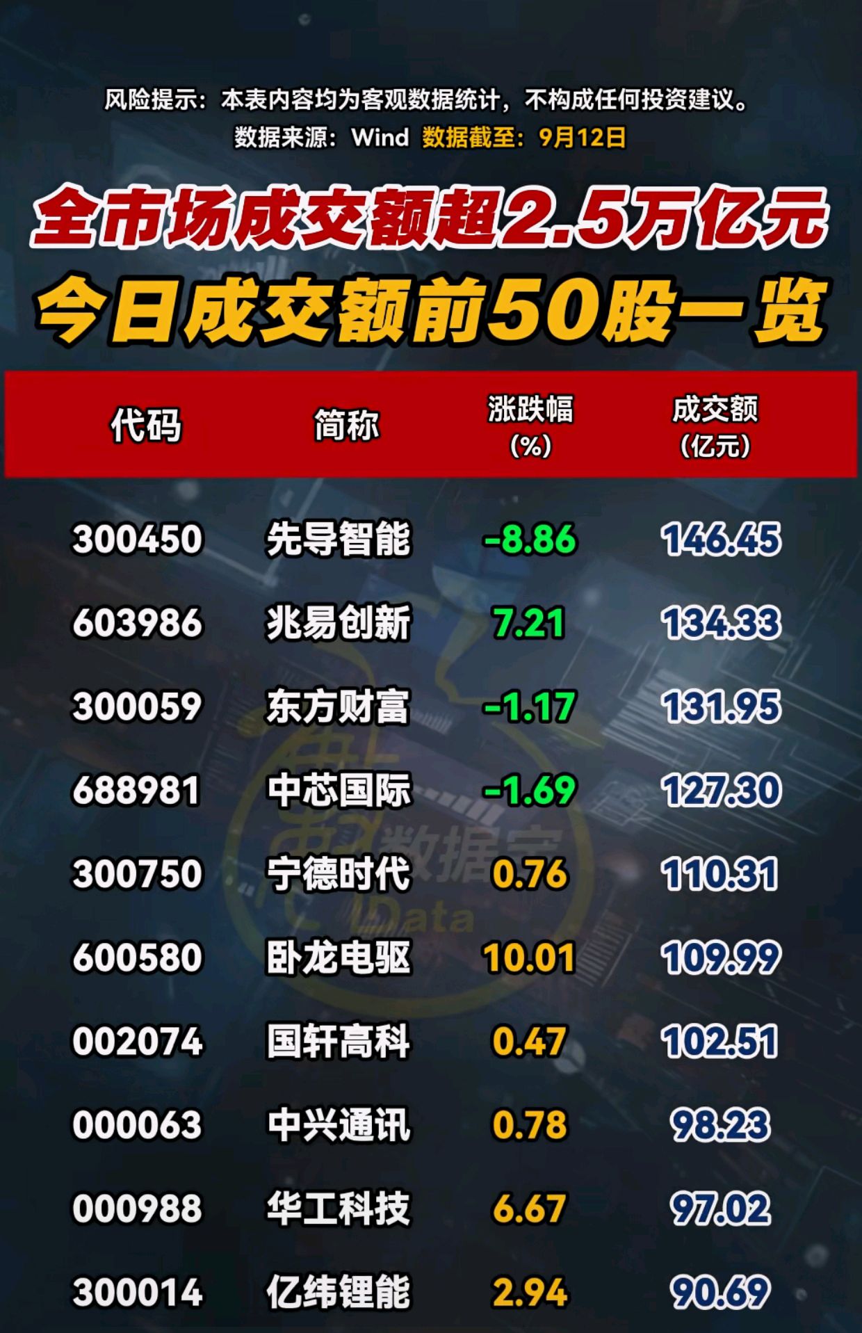 沪深两市成交额连续第34个交易日突破2.5万亿元