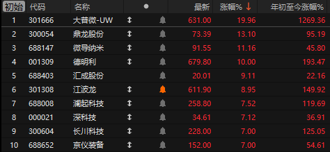 600353,临近午盘涨停!两大概念,逆市拉升!