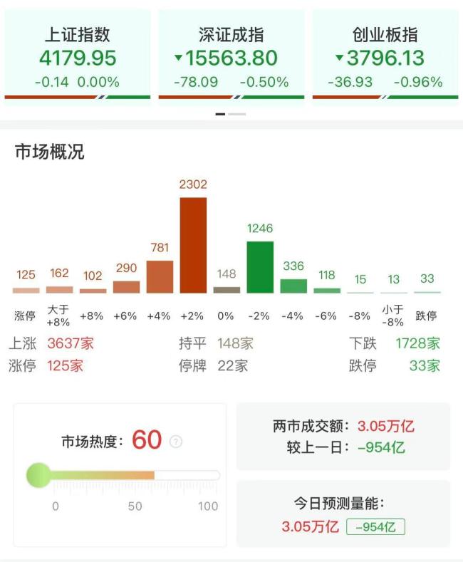 工业气体概念持续走强,华特气体等多股涨停